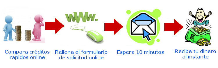 Pasos para solicitar minicreditos online